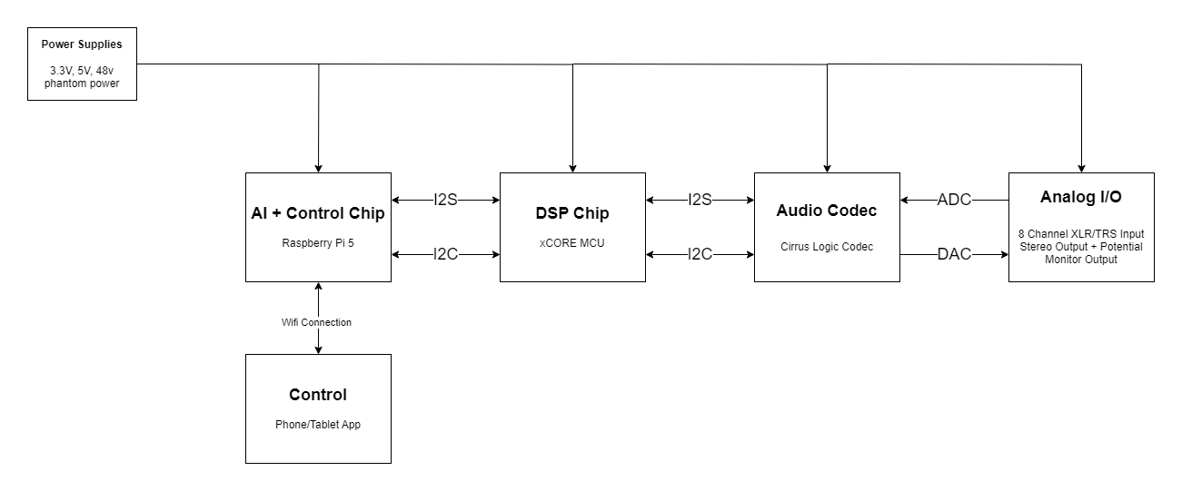 Mixer Block Diagram