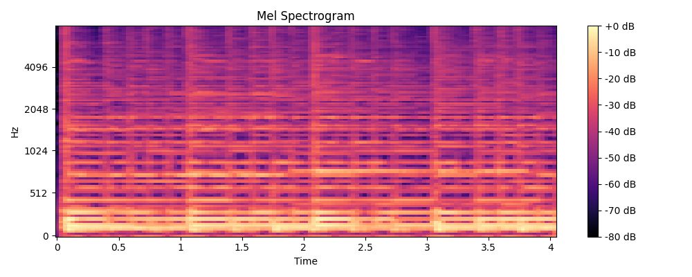 Acoustic Guitar Mel Spectrogram