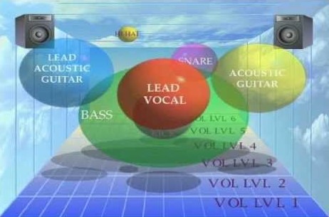 Art of Mixing Diagram